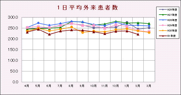 1日平均外来患者数