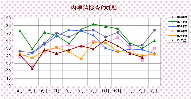 内視鏡検査(大腸)