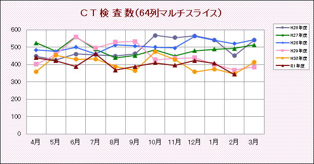 CT検査数(64列マルチスライス)