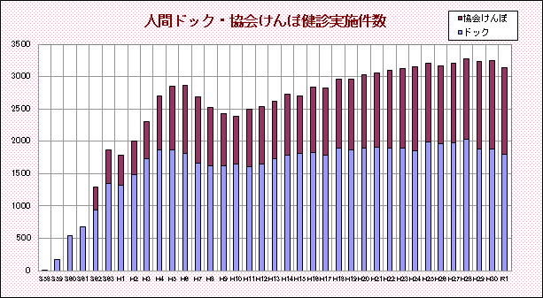 人間ドック・協会けんぽ健診実施件数