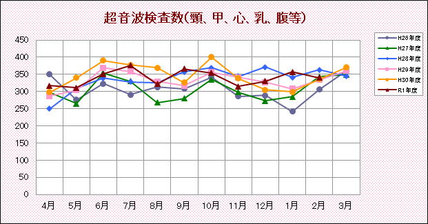 超音波検査数(頸、甲、心、乳、腹等)