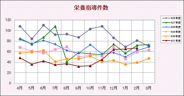 栄養指導件数