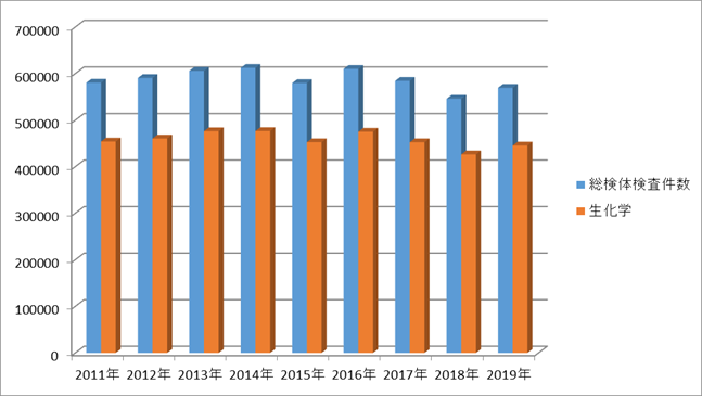 総検体検査件数と生化学項目件数