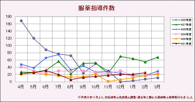 服薬指導件数