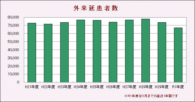 外来延患者数