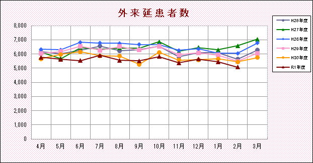 外来延患者数