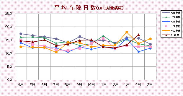 平均在院日数