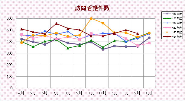 訪問看護件数