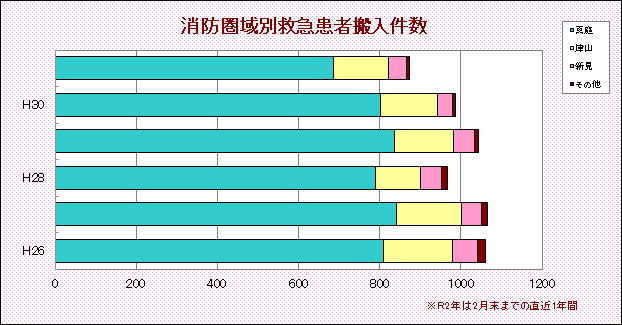 消防圏域別救急患者搬入件数