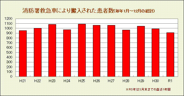 消防署救急車により搬入された患者数