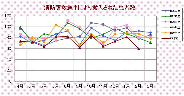 消防署救急車により搬入された患者数