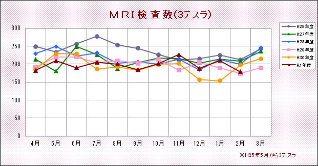 MRI検査数(3テスラ)
