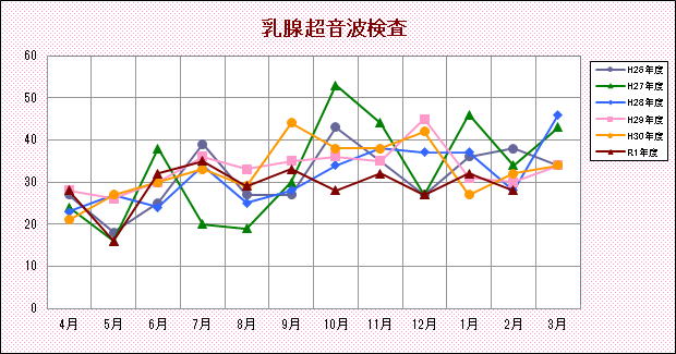 乳腺超音波検査