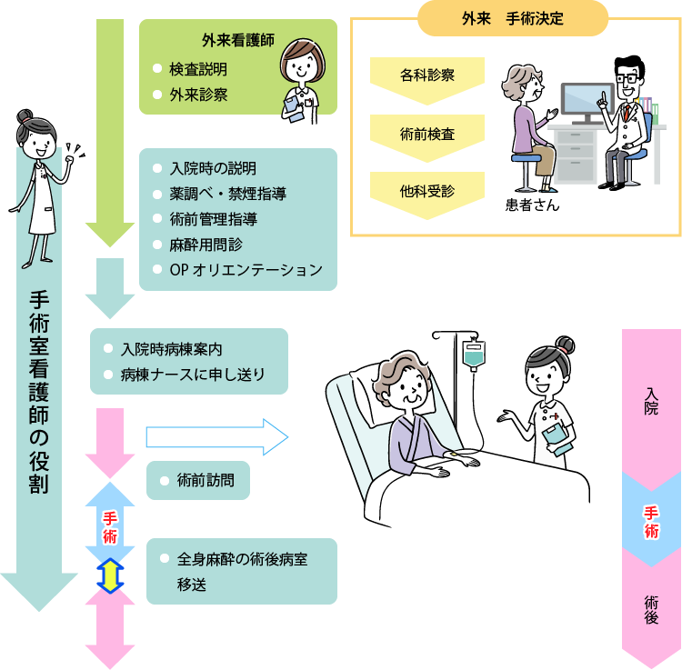 手術室看護師の役割