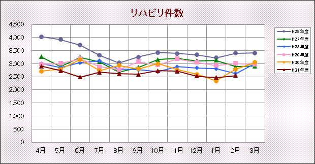 リハビリ件数
