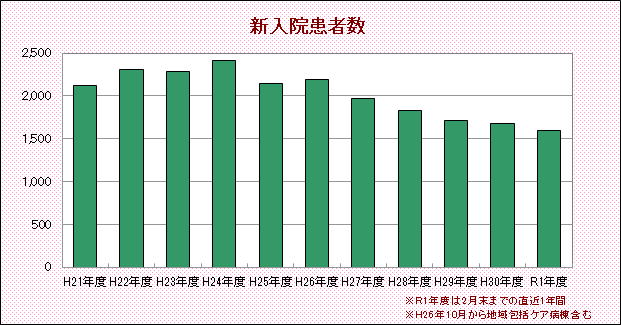 新入院患者数