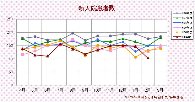新入院患者数