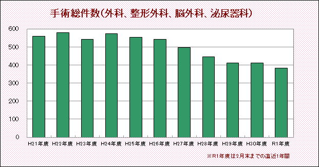 手術総件数(外科、整形外科、脳外科、泌尿器科)