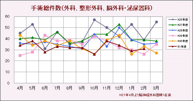 手術総件数(外科・整形外科・脳外科・泌尿器科)