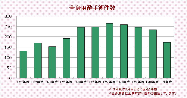 全身麻酔手術件数