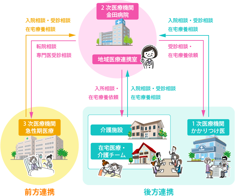 医療の役割分担