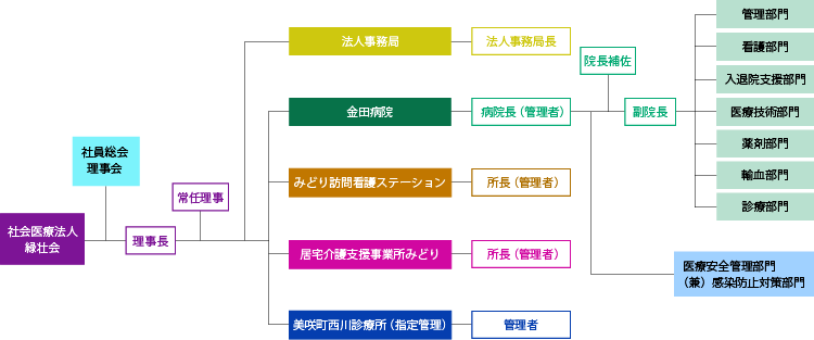 組織図