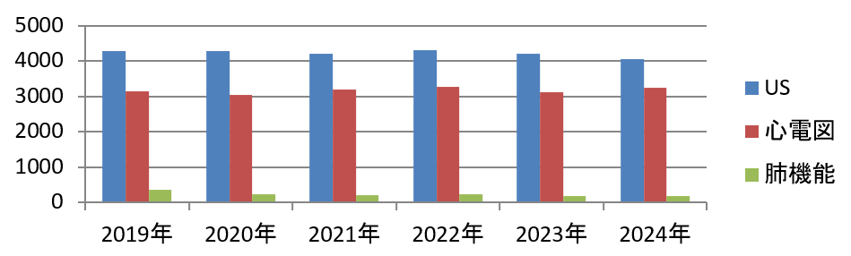 生理機能検査件数