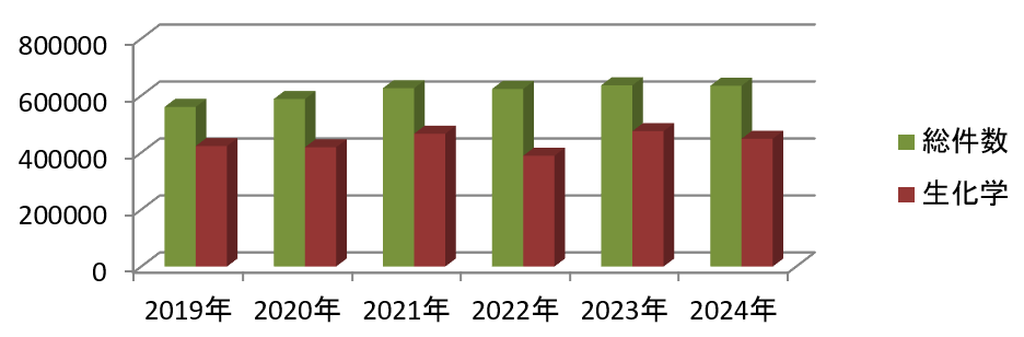 総検体検査件数と生化学項目件数